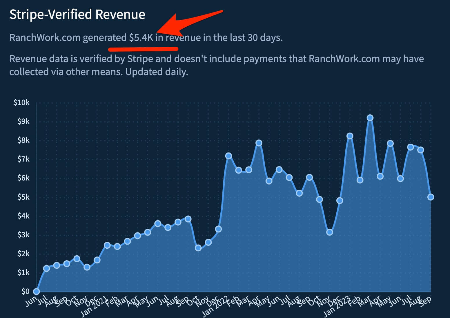 ranchwork-revenue.jpeg